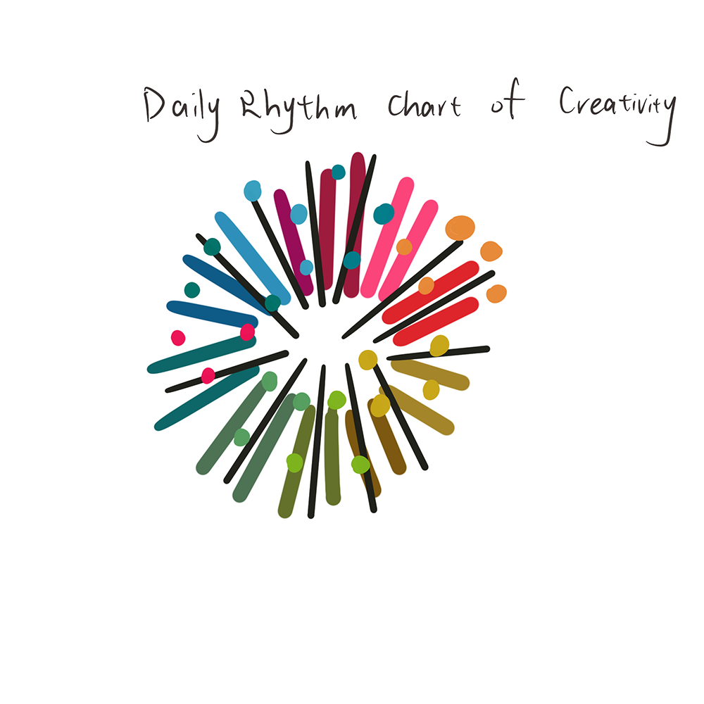 <b>Idea Evolution</b><br>This chart represents how my ideas grow over time. The shapes and lines show the path from simple thoughts to detailed plans.